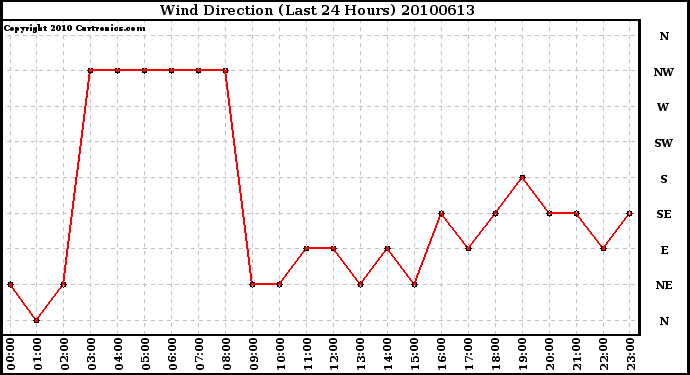 Milwaukee Weather Wind Direction (Last 24 Hours)