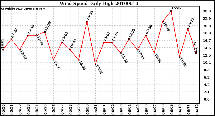 Milwaukee Weather Wind Speed Daily High