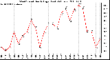 Milwaukee Weather Wind Speed Hourly High (Last 24 Hours)