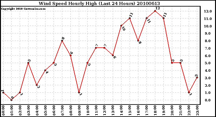 Milwaukee Weather Wind Speed Hourly High (Last 24 Hours)