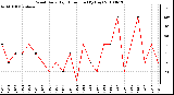 Milwaukee Weather Wind Daily High Direction (By Day)