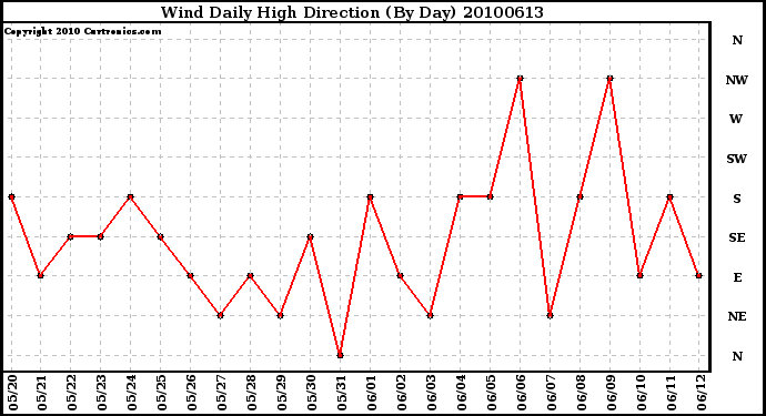 Milwaukee Weather Wind Daily High Direction (By Day)