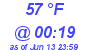 Milwaukee Weather Dewpoint High Low Today