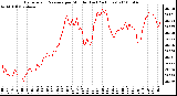 Milwaukee Weather Barometric Pressure per Minute (Last 24 Hours)