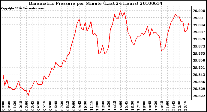 Milwaukee Weather Barometric Pressure per Minute (Last 24 Hours)