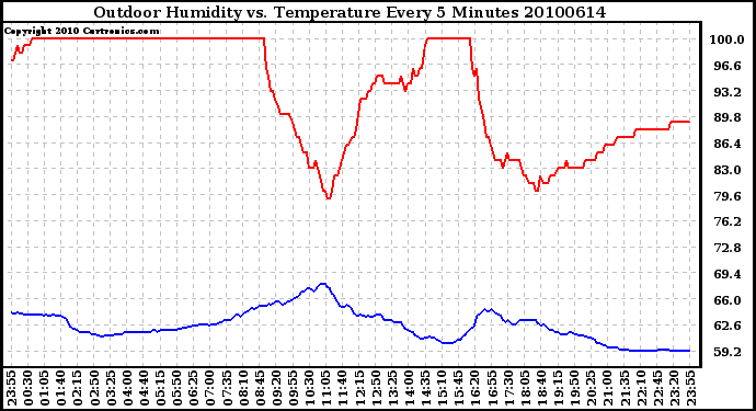 Milwaukee Weather Outdoor Humidity vs. Temperature Every 5 Minutes