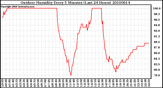 Milwaukee Weather Outdoor Humidity Every 5 Minutes (Last 24 Hours)