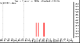 Milwaukee Weather Rain per Minute (Last 24 Hours) (inches)