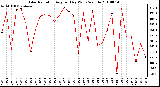 Milwaukee Weather Solar Radiation Avg per Day W/m2/minute