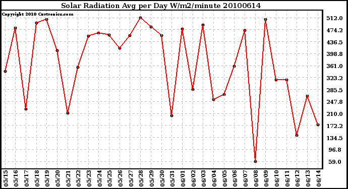 Milwaukee Weather Solar Radiation Avg per Day W/m2/minute