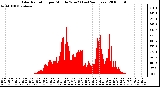 Milwaukee Weather Solar Radiation per Minute W/m2 (Last 24 Hours)