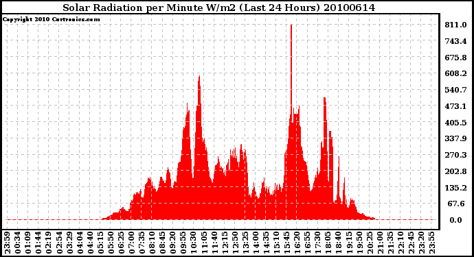 Milwaukee Weather Solar Radiation per Minute W/m2 (Last 24 Hours)