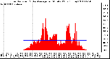 Milwaukee Weather Solar Radiation & Day Average per Minute W/m2 (Today)