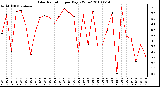 Milwaukee Weather Solar Radiation per Day KW/m2