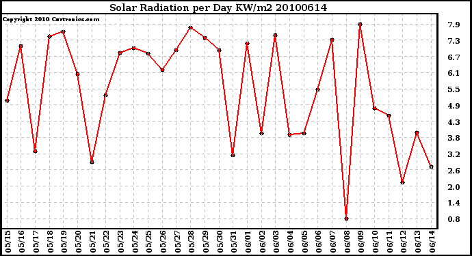 Milwaukee Weather Solar Radiation per Day KW/m2