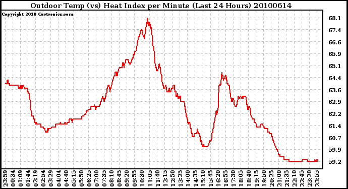 Milwaukee Weather Outdoor Temp (vs) Heat Index per Minute (Last 24 Hours)