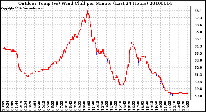 Milwaukee Weather Outdoor Temp (vs) Wind Chill per Minute (Last 24 Hours)