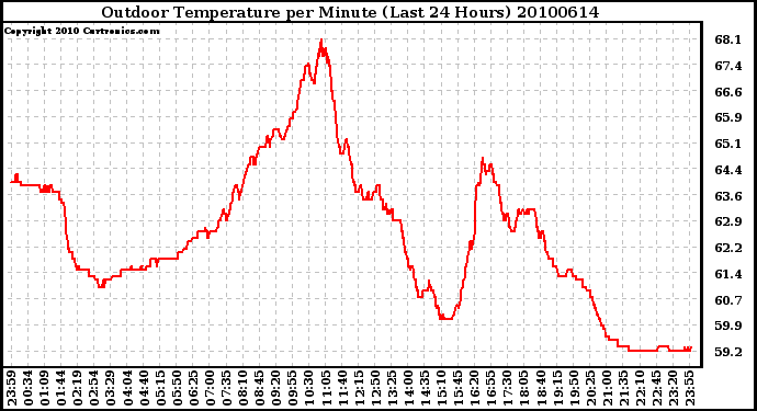 Milwaukee Weather Outdoor Temperature per Minute (Last 24 Hours)