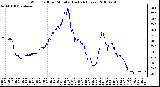 Milwaukee Weather Wind Chill per Minute (Last 24 Hours)