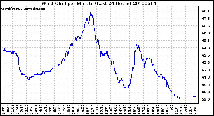 Milwaukee Weather Wind Chill per Minute (Last 24 Hours)