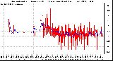 Milwaukee Weather Normalized and Average Wind Direction (Last 24 Hours)