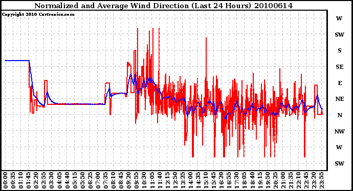 Milwaukee Weather Normalized and Average Wind Direction (Last 24 Hours)