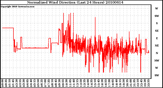 Milwaukee Weather Normalized Wind Direction (Last 24 Hours)