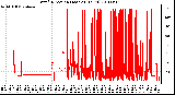 Milwaukee Weather Wind Direction (Last 24 Hours)