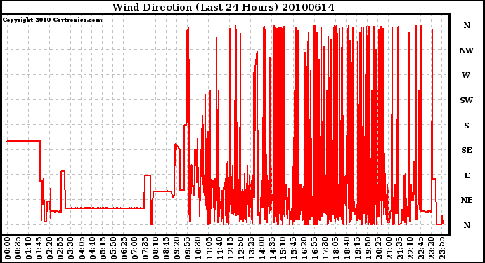 Milwaukee Weather Wind Direction (Last 24 Hours)