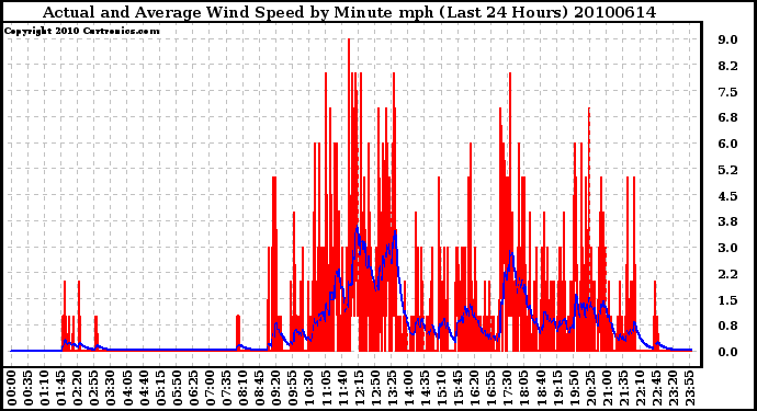 Milwaukee Weather Actual and Average Wind Speed by Minute mph (Last 24 Hours)