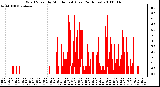 Milwaukee Weather Wind Speed by Minute mph (Last 24 Hours)