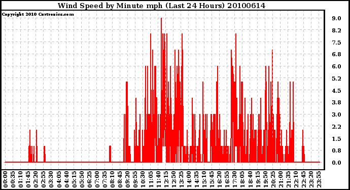 Milwaukee Weather Wind Speed by Minute mph (Last 24 Hours)