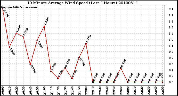 Milwaukee Weather 10 Minute Average Wind Speed (Last 4 Hours)