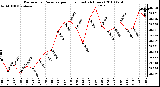 Milwaukee Weather Barometric Pressure per Hour (Last 24 Hours)