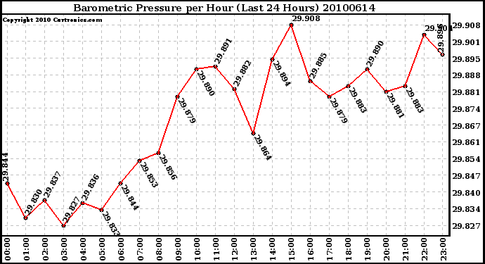 Milwaukee Weather Barometric Pressure per Hour (Last 24 Hours)