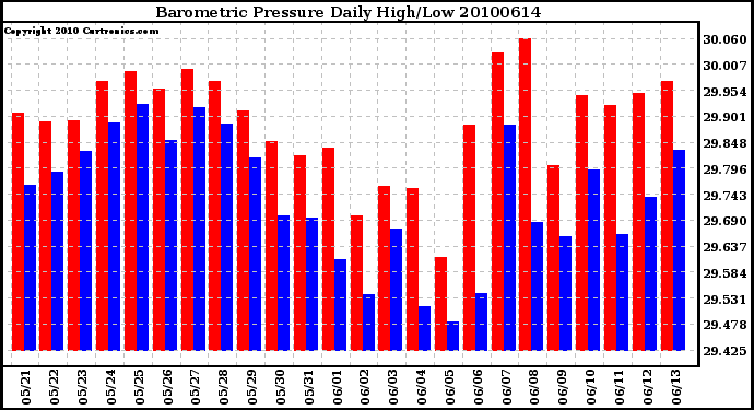 Milwaukee Weather Barometric Pressure Daily High/Low