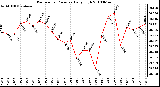 Milwaukee Weather Barometric Pressure Daily High