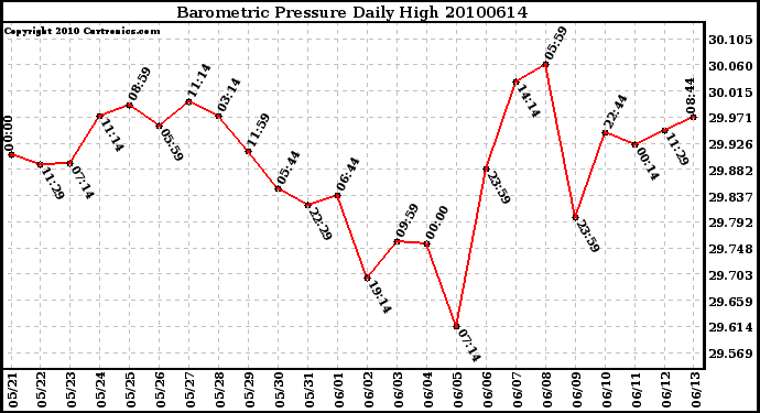 Milwaukee Weather Barometric Pressure Daily High