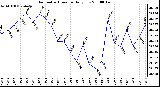 Milwaukee Weather Barometric Pressure Daily Low