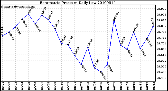 Milwaukee Weather Barometric Pressure Daily Low