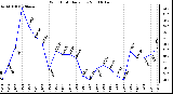 Milwaukee Weather Wind Chill Daily Low