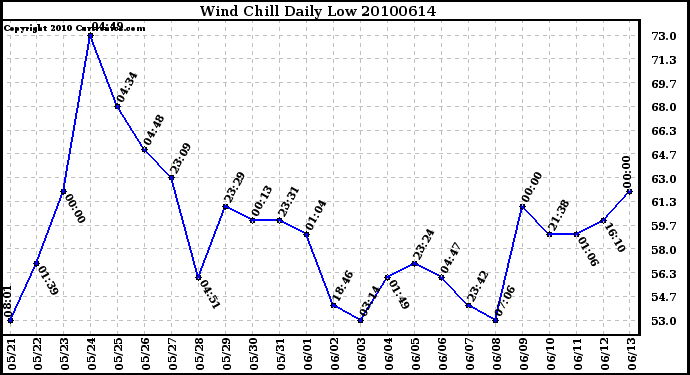 Milwaukee Weather Wind Chill Daily Low