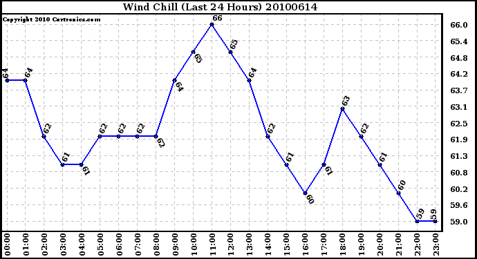 Milwaukee Weather Wind Chill (Last 24 Hours)