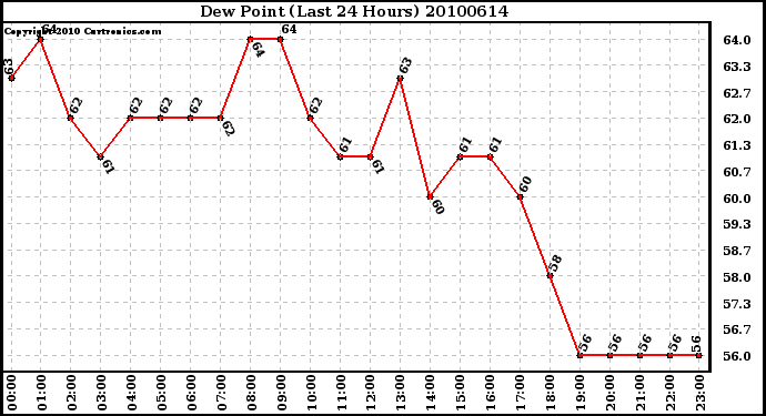 Milwaukee Weather Dew Point (Last 24 Hours)