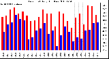 Milwaukee Weather Dew Point Daily High/Low