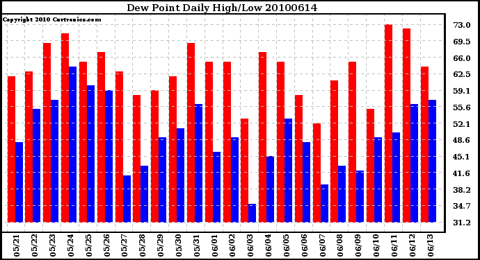 Milwaukee Weather Dew Point Daily High/Low