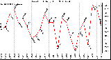 Milwaukee Weather Dew Point Daily High