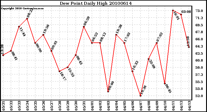 Milwaukee Weather Dew Point Daily High