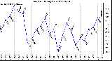 Milwaukee Weather Dew Point Daily Low