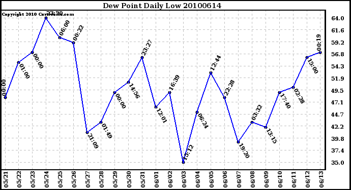 Milwaukee Weather Dew Point Daily Low